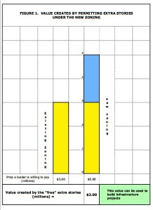 Value by permitting extra stories1