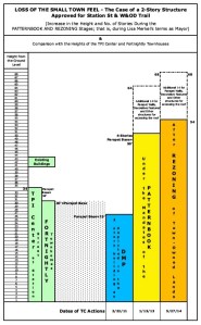 LOSS OF SMALL TOWN FEEL - 2 Story